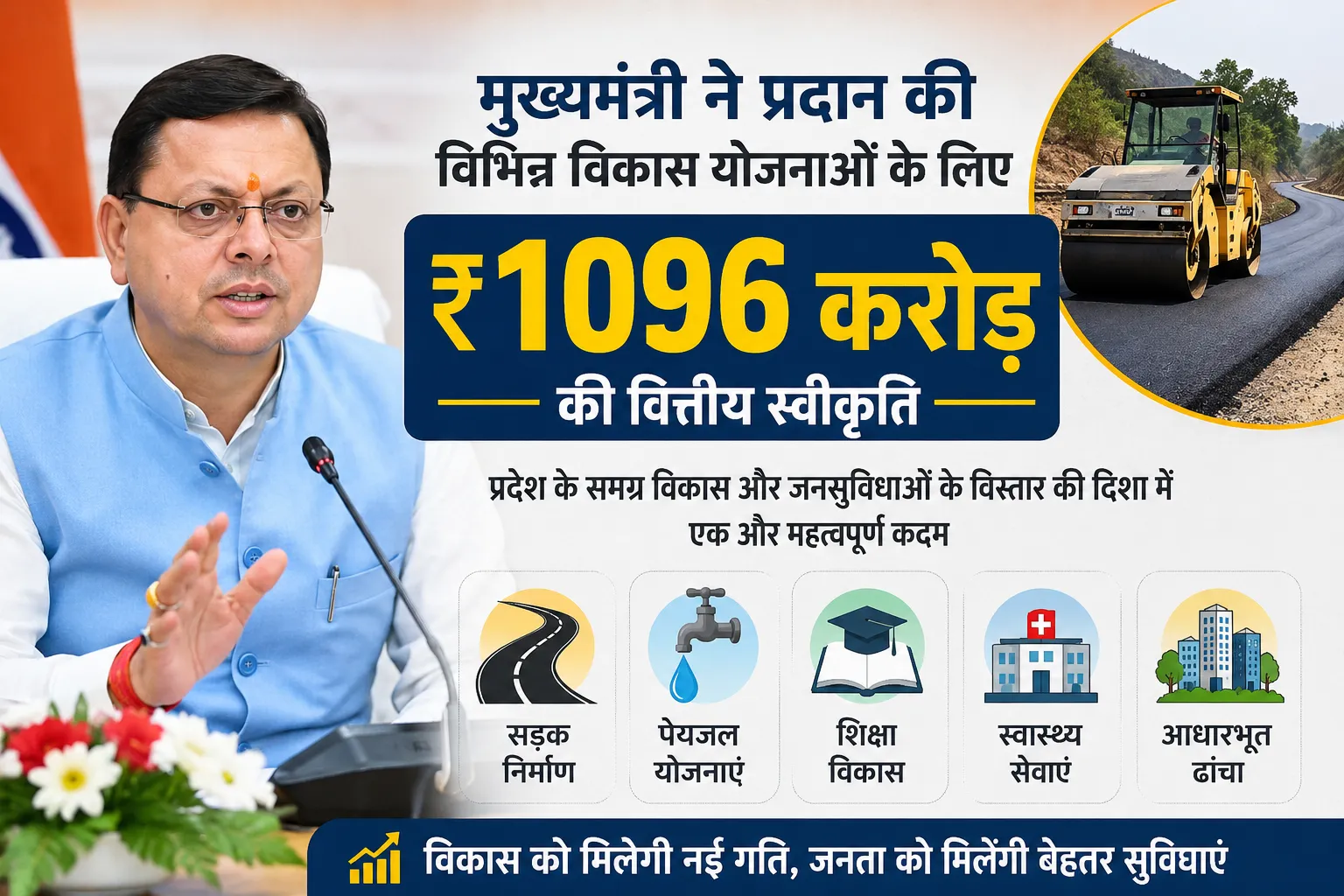 मुख्यमंत्री ने प्रदान की विभिन्न विकास योजनाओं के लिए ₹ 1096 करोड़ की वित्तीय स्वीकृति