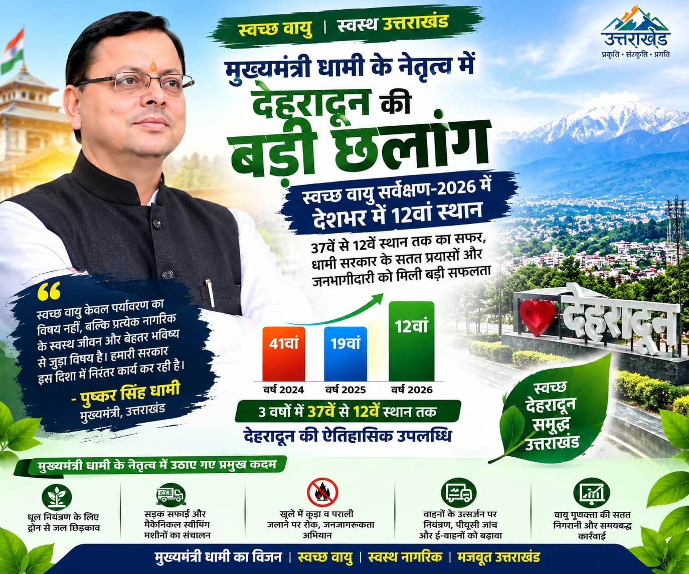 धामी सरकार के प्रयासों को बड़ी सफलता, स्वच्छ वायु सर्वेक्षण में देहरादून देश में 12वें स्थान पर